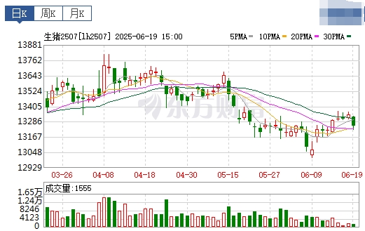 今日猪价 | 2025.06.20 猪价行情——山东猪粮比价低于6:1，启动过度下跌三级预警，生猪养殖效益逐步陷入亏损