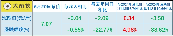 今日猪价 | 2025.06.20 猪价行情——山东猪粮比价低于6:1，启动过度下跌三级预警，生猪养殖效益逐步陷入亏损