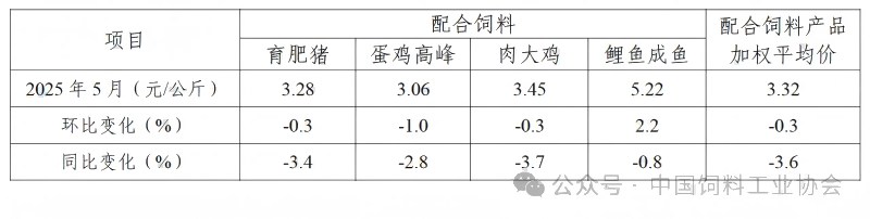 2025年5月全国饲料生产形势——饲料产量同环比均增长