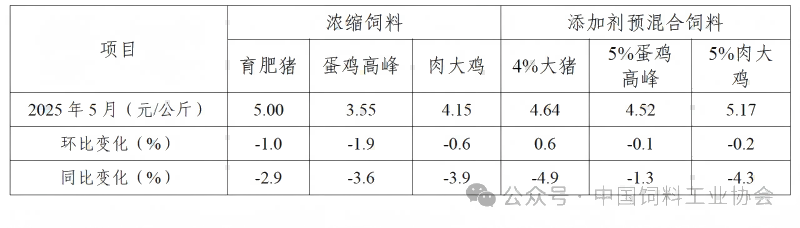 2025年5月全国饲料生产形势——饲料产量同环比均增长