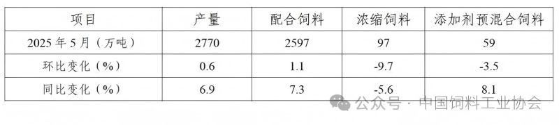 2025年5月全国饲料生产形势——饲料产量同环比均增长