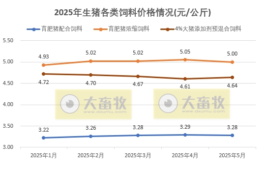 2025年5月全国饲料生产形势——饲料产量同环比均增长
