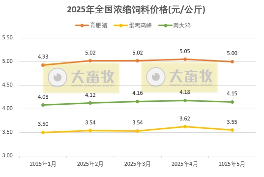 2025年5月全国饲料生产形势——饲料产量同环比均增长