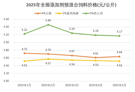 2025年5月全国饲料生产形势——饲料产量同环比均增长