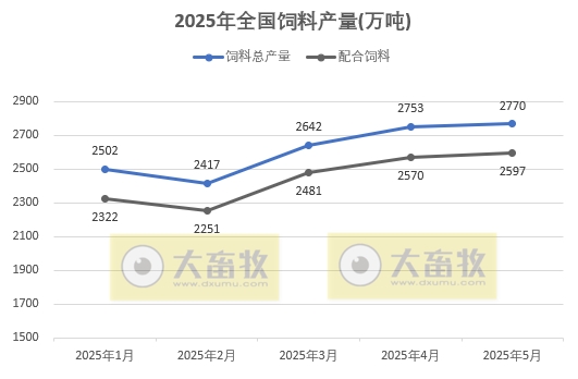 2025年5月全国饲料生产形势——饲料产量同环比均增长