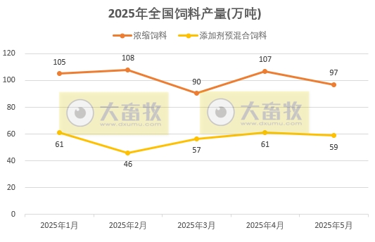 2025年5月全国饲料生产形势——饲料产量同环比均增长