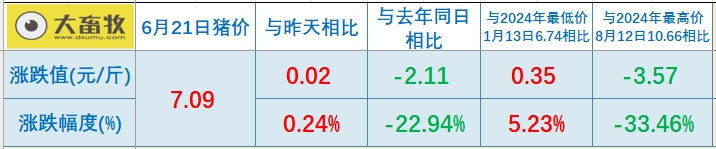 今日猪价 | 2025.06.21 猪价行情——稳中带涨