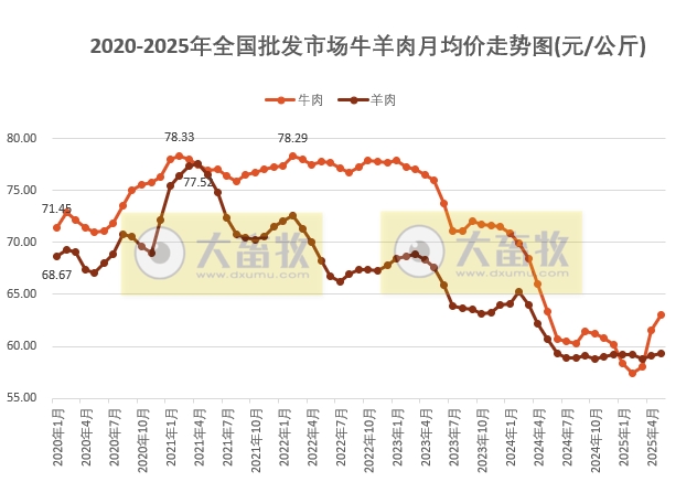 2025年5月全国批发市场的鸡猪牛羊肉价格情况