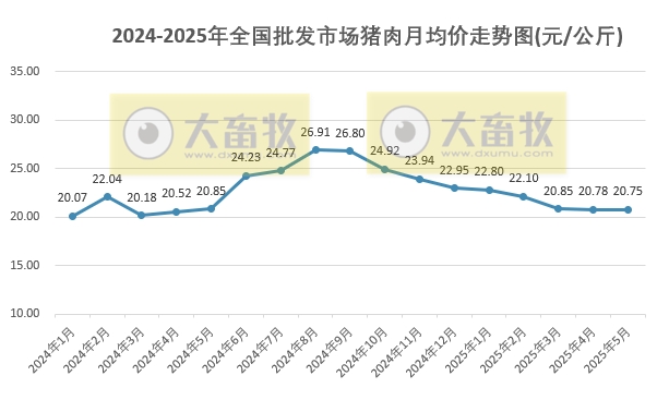 2025年5月全国批发市场的鸡猪牛羊肉价格情况