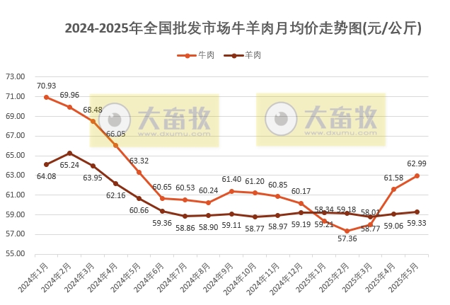 2025年5月全国批发市场的鸡猪牛羊肉价格情况
