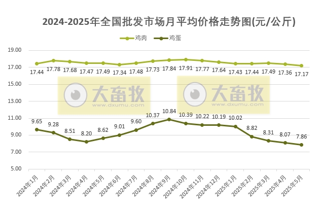 2025年5月全国批发市场的鸡猪牛羊肉价格情况