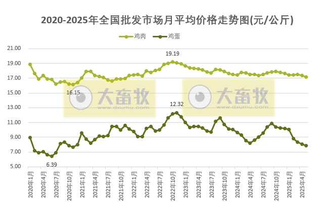 2025年5月全国批发市场的鸡猪牛羊肉价格情况