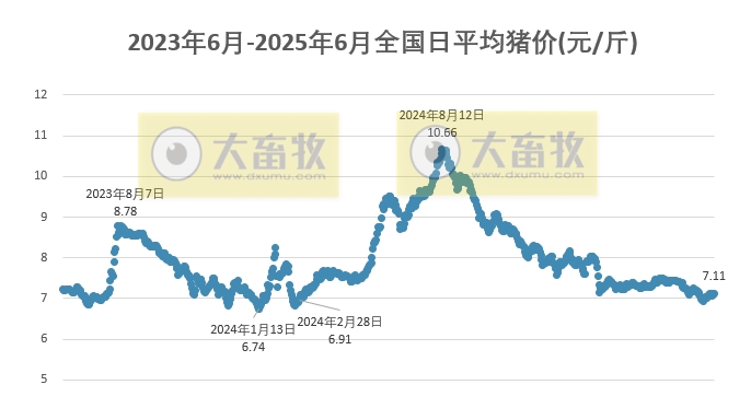 今日猪价 | 2025.06.22 猪价行情——又小幅上涨啦!