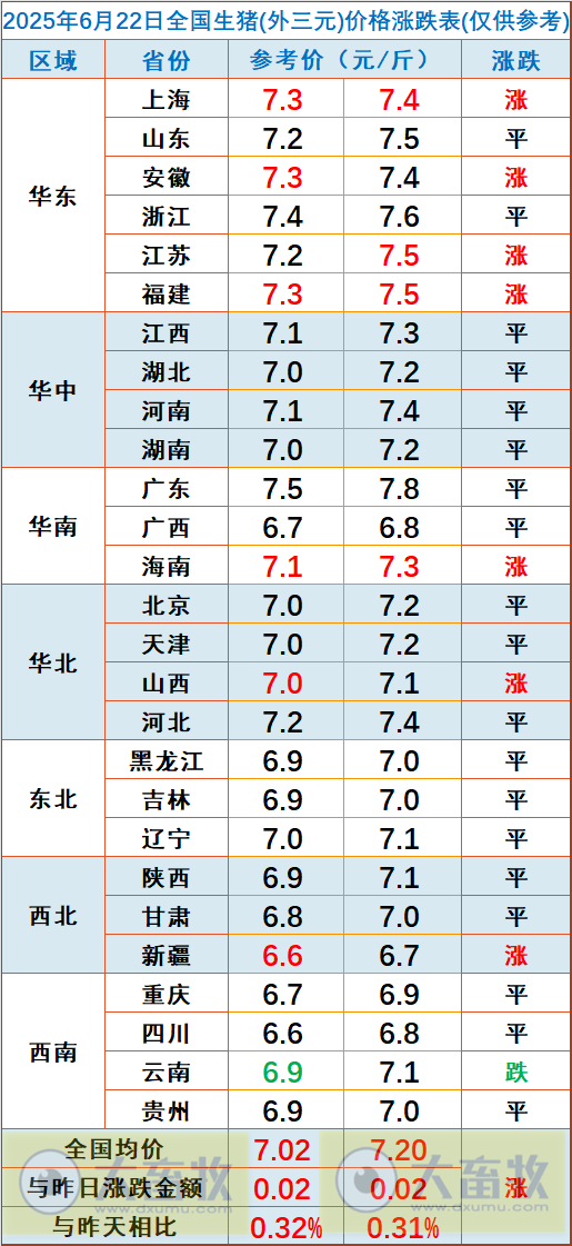今日猪价 | 2025.06.22 猪价行情——又小幅上涨啦!