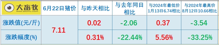 今日猪价 | 2025.06.22 猪价行情——又小幅上涨啦!