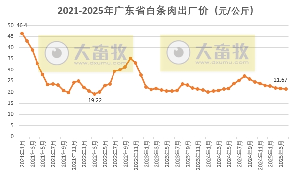 广东省2025年4月生猪屠宰量及生猪产品价格情况