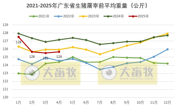 广东省2025年4月生猪屠宰量及生猪产品价格情况