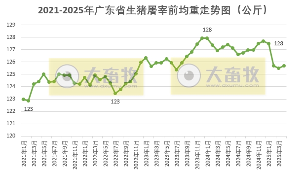 广东省2025年4月生猪屠宰量及生猪产品价格情况