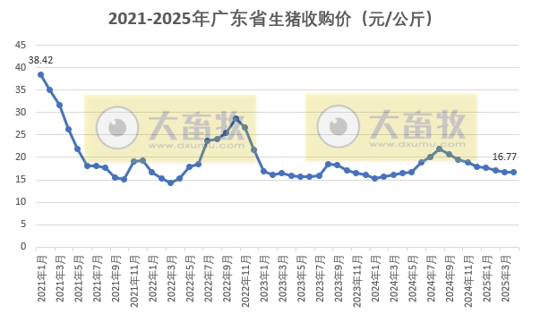 广东省2025年4月生猪屠宰量及生猪产品价格情况