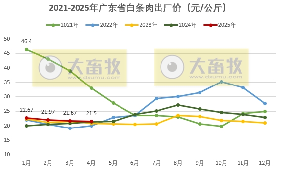 广东省2025年4月生猪屠宰量及生猪产品价格情况