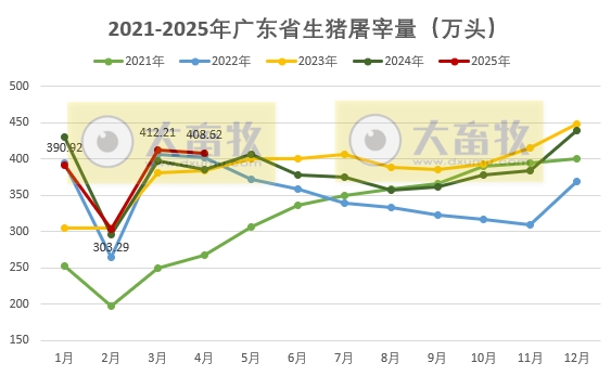 广东省2025年4月生猪屠宰量及生猪产品价格情况