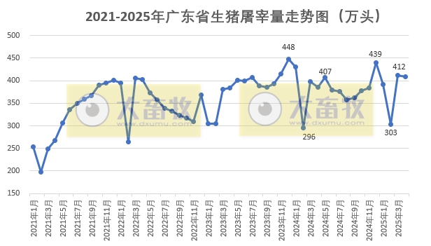 广东省2025年4月生猪屠宰量及生猪产品价格情况
