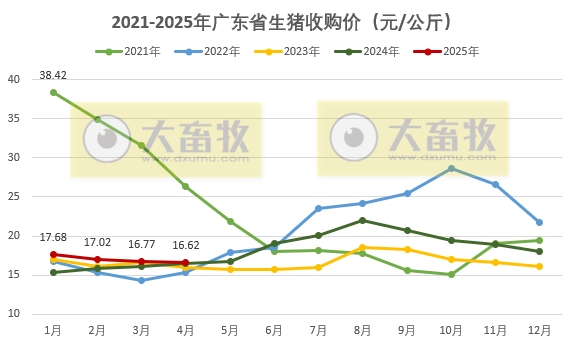 广东省2025年4月生猪屠宰量及生猪产品价格情况