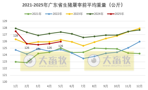 广东省2025年5月生猪屠宰量及生猪产品价格情况——屠宰量为今年以来最高