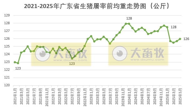广东省2025年5月生猪屠宰量及生猪产品价格情况——屠宰量为今年以来最高