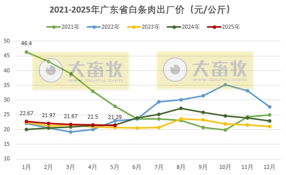 广东省2025年5月生猪屠宰量及生猪产品价格情况——屠宰量为今年以来最高