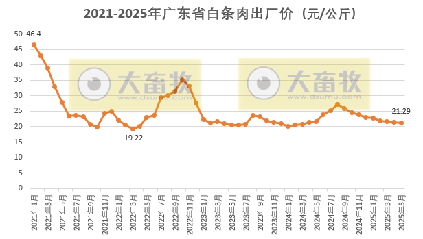 广东省2025年5月生猪屠宰量及生猪产品价格情况——屠宰量为今年以来最高