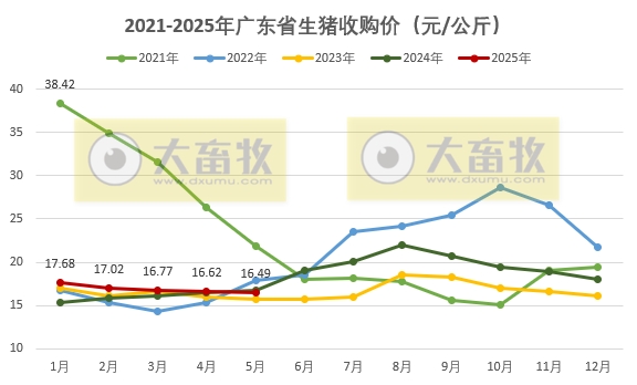 广东省2025年5月生猪屠宰量及生猪产品价格情况——屠宰量为今年以来最高