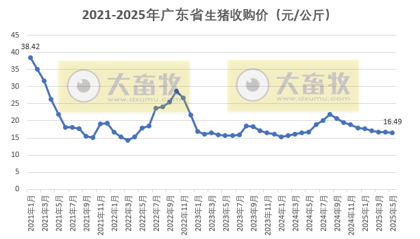 广东省2025年5月生猪屠宰量及生猪产品价格情况——屠宰量为今年以来最高