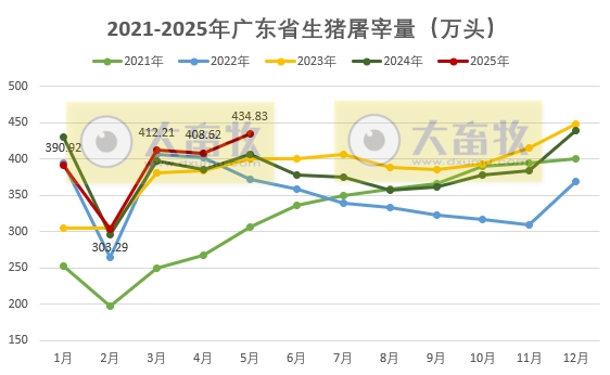 广东省2025年5月生猪屠宰量及生猪产品价格情况——屠宰量为今年以来最高