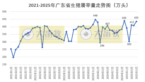 广东省2025年5月生猪屠宰量及生猪产品价格情况——屠宰量为今年以来最高