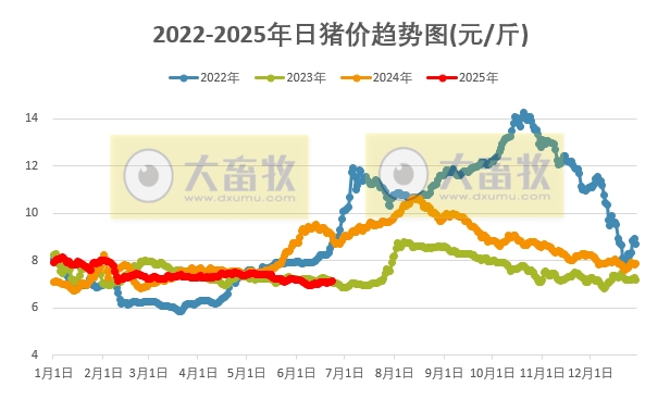 2025.06.23 今天猪价行情——连续3天上涨,且涨至近20天最高,各省份交易均重以下滑为主,仅云南小涨