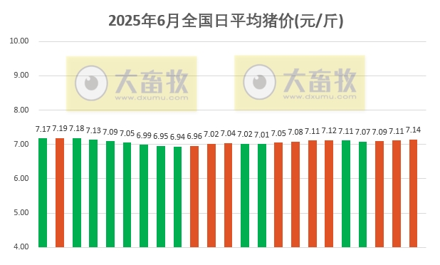 2025.06.23 今天猪价行情——连续3天上涨,且涨至近20天最高,各省份交易均重以下滑为主,仅云南小涨