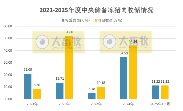 2025年5月中央储备冻猪肉的收储和投放情况