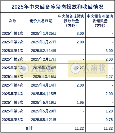 2025年5月中央储备冻猪肉的收储和投放情况