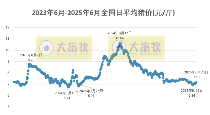 2025.06.24 今天猪价行情——连续4天上涨，广东突破8元大关，国储收储体重要求降至115公斤，头部企业明确降重计划
