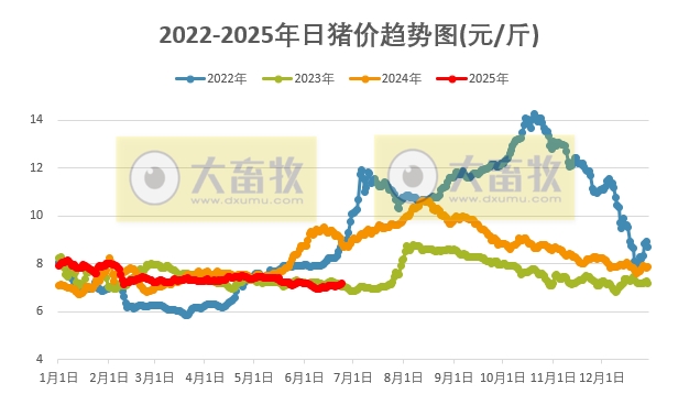 2025.06.24 今天猪价行情——连续4天上涨，广东突破8元大关，国储收储体重要求降至115公斤，头部企业明确降重计划