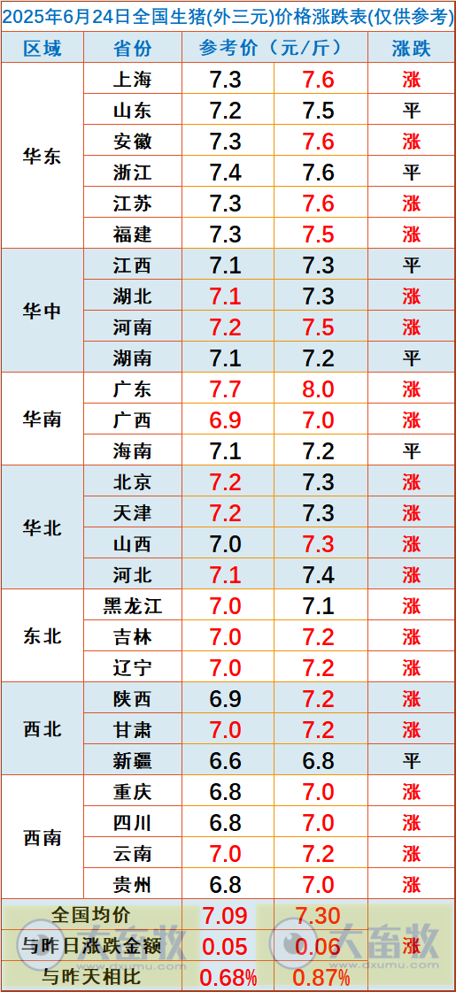 2025.06.24 今天猪价行情——连续4天上涨，广东突破8元大关，国储收储体重要求降至115公斤，头部企业明确降重计划