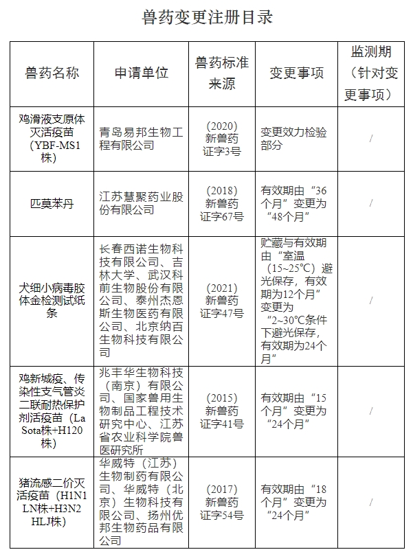 恭喜齐鲁、科前、大华农、信得、蔚蓝等26家企业获得新兽药证书！