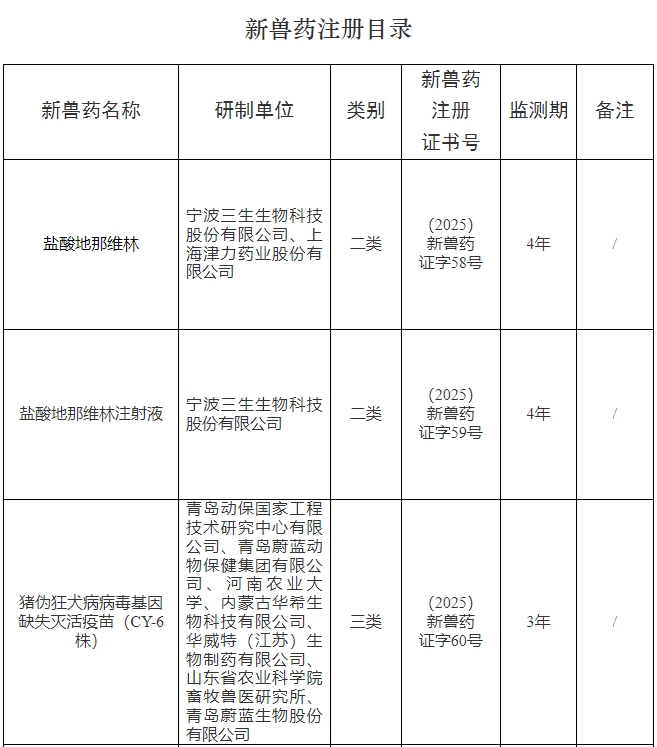 恭喜齐鲁、科前、大华农、信得、蔚蓝等26家企业获得新兽药证书！