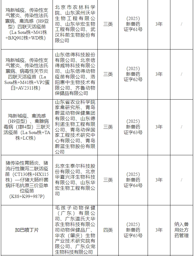 恭喜齐鲁、科前、大华农、信得、蔚蓝等26家企业获得新兽药证书！