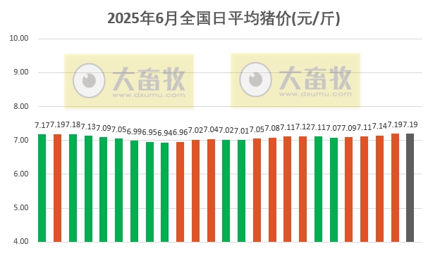 2025.06.25 今天猪价行情——涨跌互现，月底到了，规模猪企开始放量了？今年最高点出现在10月？