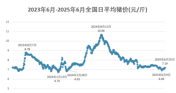 2025.06.25 今天猪价行情——涨跌互现，月底到了，规模猪企开始放量了？今年最高点出现在10月？