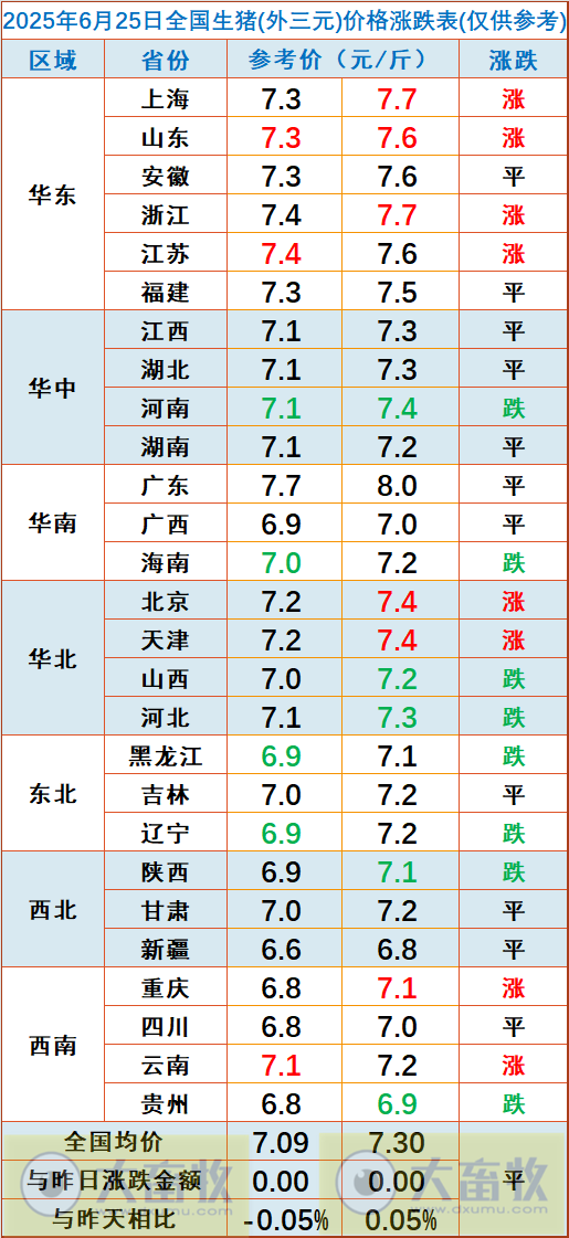 2025.06.25 今天猪价行情——涨跌互现，月底到了，规模猪企开始放量了？今年最高点出现在10月？