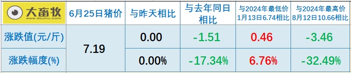 2025.06.25 今天猪价行情——涨跌互现，月底到了，规模猪企开始放量了？今年最高点出现在10月？