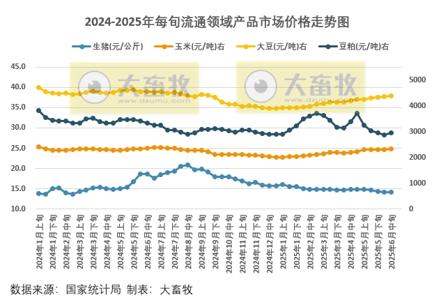 国家统计局：2025年6月中旬流通领域生猪价格止跌上涨，大豆玉米豆粕价格均出现上涨